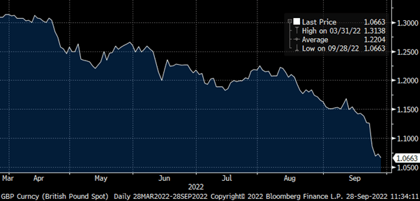 GBP vs USD since 31 3 22 — Bloomberg